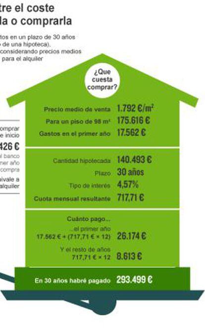 Comparación de gastos entre alquiler y compra de vivienda