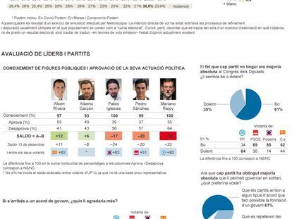 Gràfic | El 61% dels espanyols volen que els partits pactin