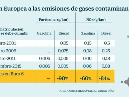 Límites de la UE a las emisiones de los coches