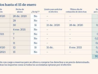 Telefónica, Endesa y Repsol entregan dividendos por 2.200 millones en tres semanas