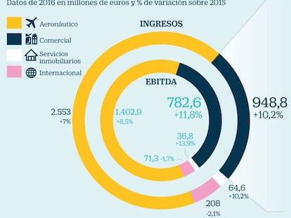 Aena estudia incluir los aeropuertos de Valencia y Málaga en su plan inmobiliario