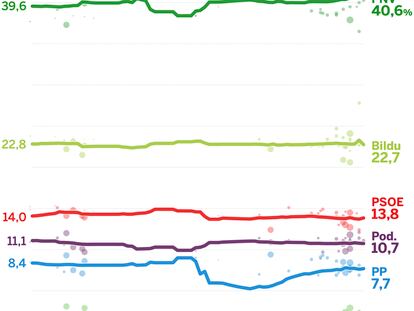 Encuestas Pais Vasco 12J