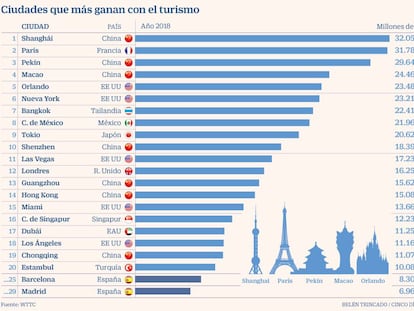 España no tiene ninguna ciudad en el top 20 mundial de ingresos por turismo