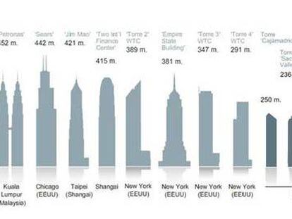 Los edificios más altos del mundo