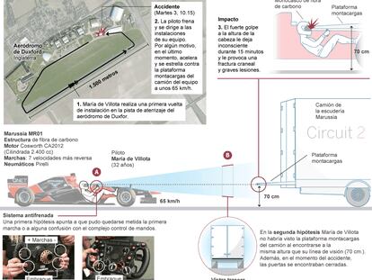 Hipótesis del accidente de María de Villota