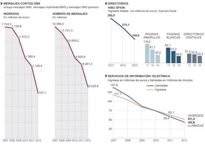 Fuente: Comisión del Mercado de Telecomunicaciones, empresas y elaboración propia.