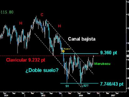 SOBERBIA FIGURA. El Ibex trazó un espectacular Marubozu alcista semanal el pasado viernes. Le permitió ayer asaltar la zona clavicular del HCH del medio plazo sobre los 9.232 puntos. Si logra perforarla, abrirá la puerta para atacar los 9.360 puntos. Por encima de este nivel, el extenso Doble suelo desde los mínimos se confirmaría, poniendo encima de la mesa el final de tendencia bajista del medio plazo. (Gráfico semanal).