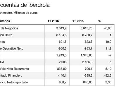 Iberdrola reafirma sus previsiones tras ganar el 3,3% más