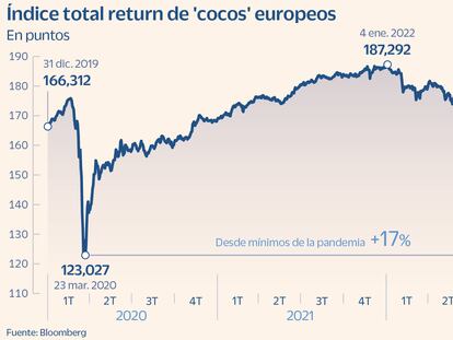 Índice total return de 'cocos' europeos