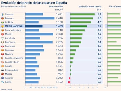 La vivienda sube un 3,7% al inicio de 2022 a la espera de la estabilización de precios