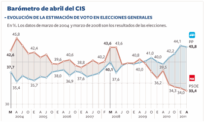 Intención de voto estimada por el CIS de los dos principales partidos