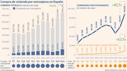 La compraventa de vivienda por extranjeros se dispara un 45% en 2022, hasta las 88.800 operaciones