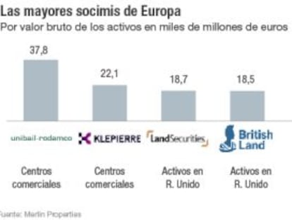 Merlin entra en el ‘top 10’ de las mayores socimis de Europa