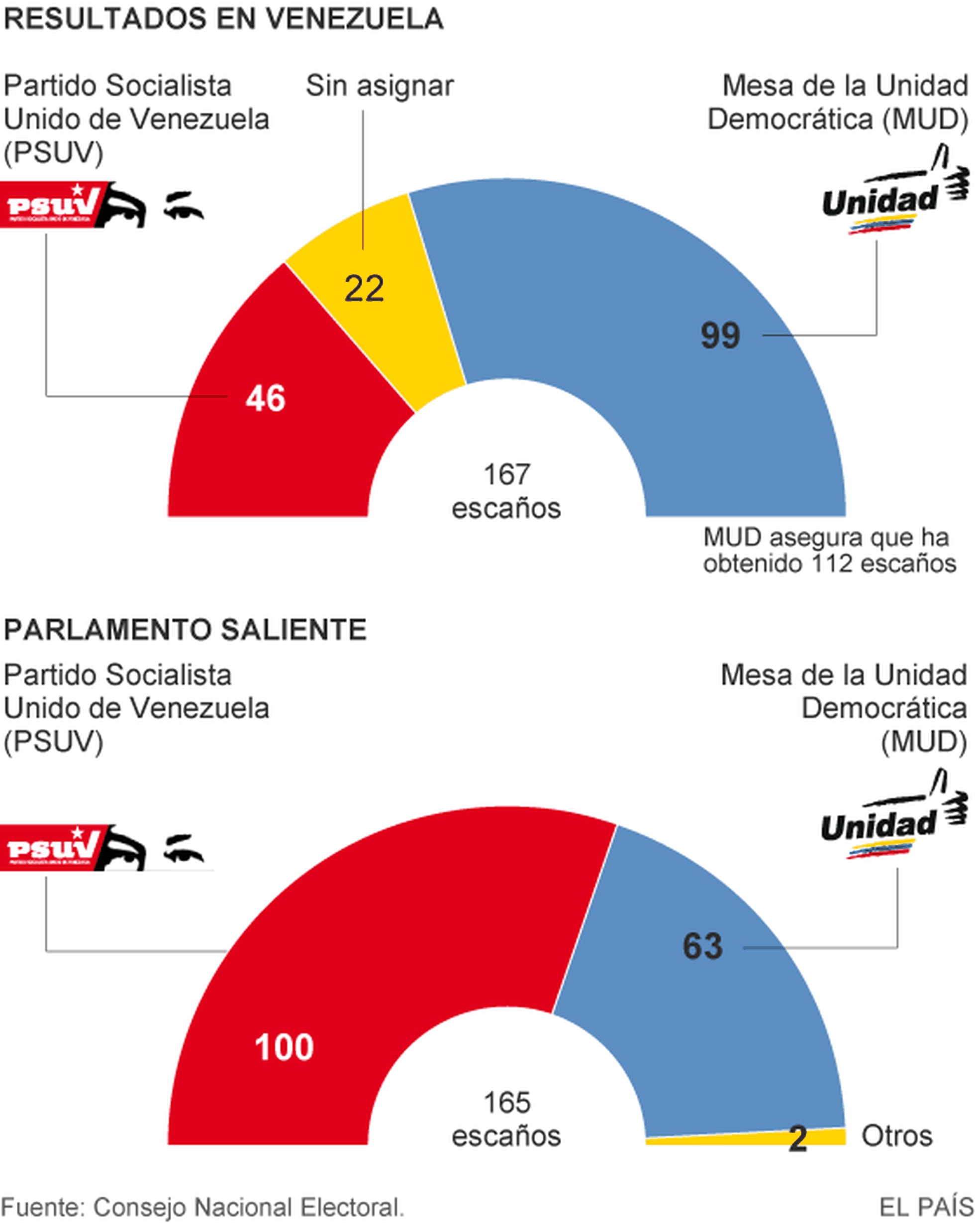 Elecciones parlamentarias Venezuela da la espalda al chavismo