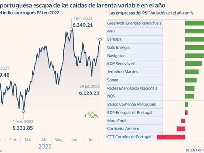 La Bolsa portuguesa, un oasis de rentabilidad en 2022 gracias al alza de las materias primas