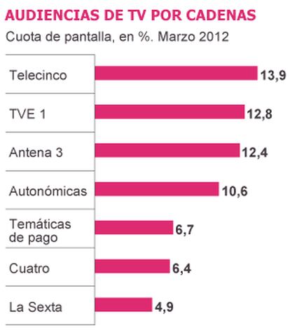 Fuente: Kantar Media.