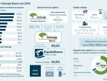 Unicaja pagará hasta un 3% de la ampliación para asegurar su estreno