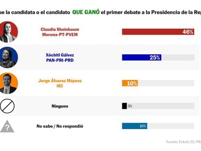 Encuesta ‘flash’: Sheinbaum gana (46%) el primer debate presidencial frente a Gálvez (25%)