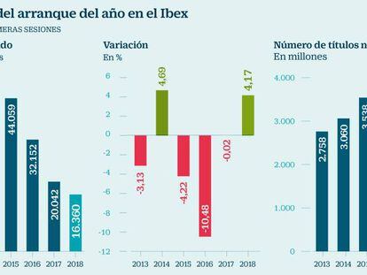 La parálisis del gran inversor hunde el volumen de la Bolsa a mínimos de seis años