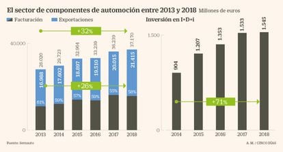 El sector de componentes de automóviles en España