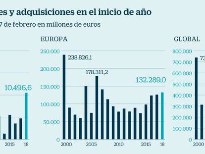 Fiebre compradora en España, ¿cuáles serán las próximas operaciones corporativas?