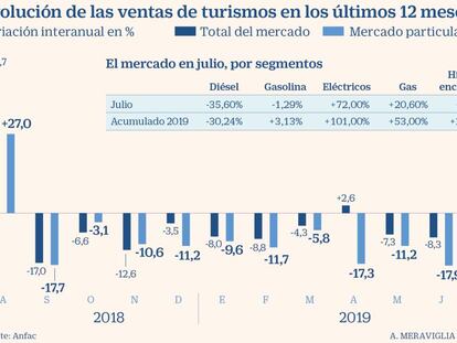 El motor sigue en caída libre, las matriculaciones retroceden un 11% en julio