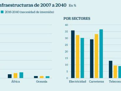 Fondos de infraestructuras, ganancia estable de más del 10% anual en el largo plazo