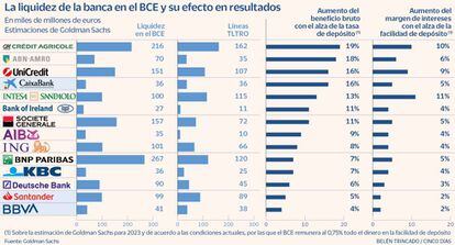 La liquidez de la banca en el BCE y su efecto en resultados