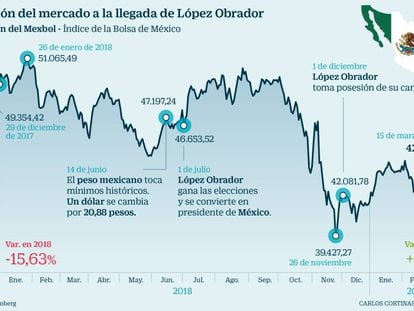 México busca recuperar la confianza de los mercados