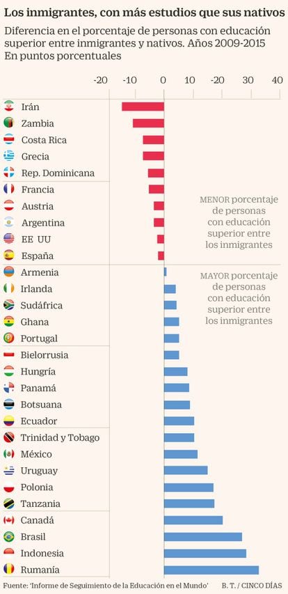 Los inmigrantes, con más estudios que sus nativos