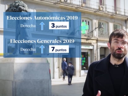 Vídeo | Claves de la jornada  en las elecciones del 4-M