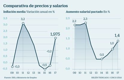 Inflaci&oacute;n y salarios