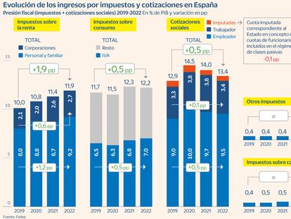 España aumenta su presión fiscal desde la pandemia por no haber adaptado el IRPF a la inflación