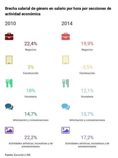 La brecha salarial en el sector de los negocios se sitúa en el 20%