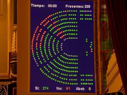 Resultado de una votación en el Congreso de los Diputados.