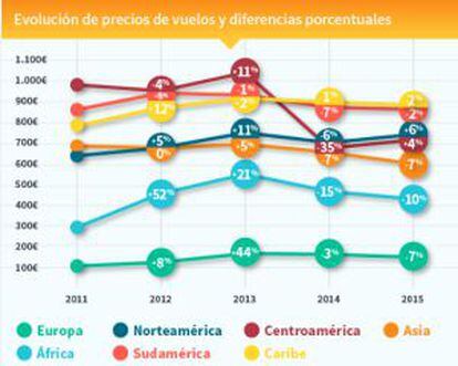 Evolución de precios por regiones. En los círculos, los cambios interanuales de precios