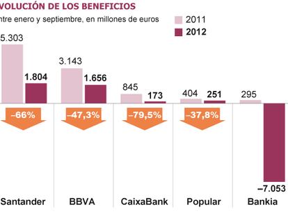 Los tres grandes bancos españoles ganan un 61% menos