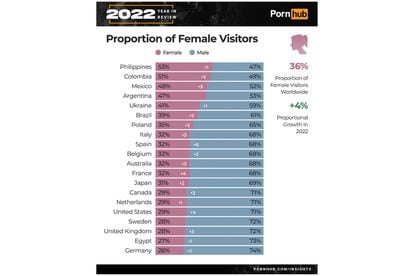 Este gráfico ilustra la proporción de hombres y mujeres que consumen pornografía por país en el sitio web.