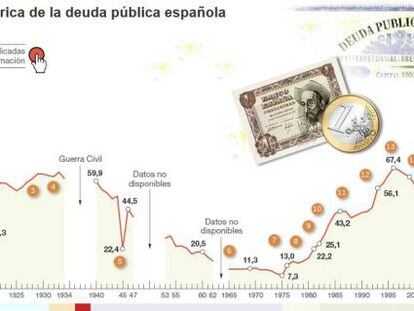 Evolución histórica de la deuda pública española