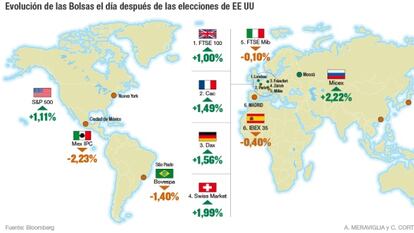 El mercado se repone y reacciona con alzas a la victoria de Trump