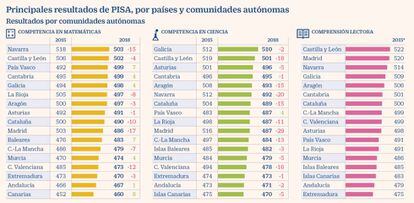 Principales resultados de PISA, por países y comunidades autónomas