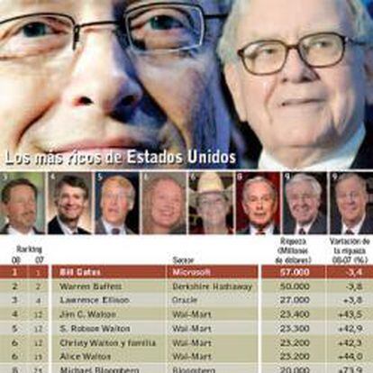 El desplome bursátil beneficia a Gates, pero perjudica a Buffett