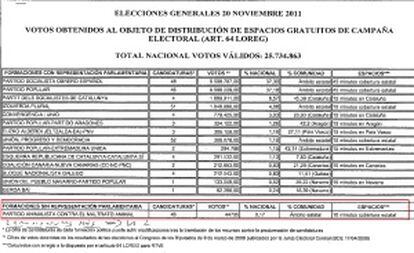 Distribución de espacios gratuitos de campaña electoral, con el PACMA como única formación sin representación parlamentaria.