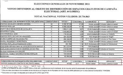 Distribuci&oacute;n de espacios gratuitos de campa&ntilde;a electoral, con el PACMA como &uacute;nica formaci&oacute;n sin representaci&oacute;n parlamentaria.