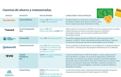 Cuentas de ahorro y remuneradas
