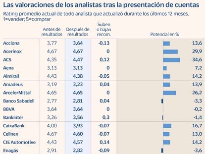 El consenso de mercado mejora su consejo para el 40% de firmas del Ibex tras los resultados