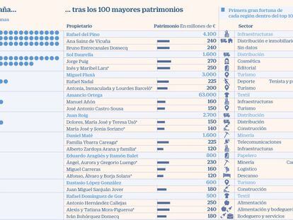 Las grandes fortunas de España, más allá de los Ortega, los Botín o Juan Roig