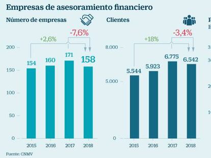 La nueva normativa aboca a los asesores de inversión a un proceso de fusiones