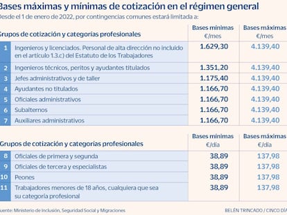 El recargo a los contratos temporales inferiores a 30 días sube a 27,53 euros