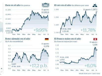 El Ibex cae el 4,2% por la crisis de Corea y se despide del 10.300